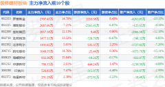 当日上证指数报收于4083.6